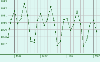 Graphe de la pression atmosphrique prvue pour Breves