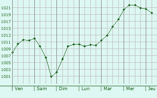 Graphe de la pression atmosphrique prvue pour Villers-Sir-Simon