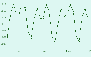 Graphe de la pression atmosphrique prvue pour Caucaguita