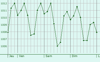 Graphe de la pression atmosphrique prvue pour Saguing