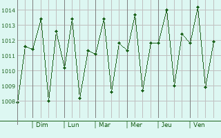 Graphe de la pression atmosphrique prvue pour Mabamba