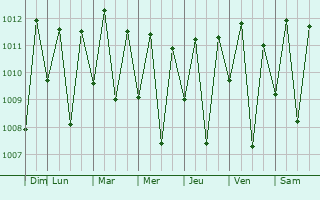 Graphe de la pression atmosphrique prvue pour Tiangu