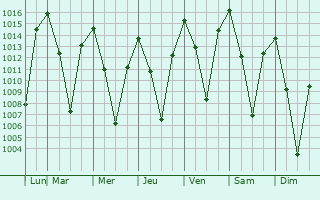 Graphe de la pression atmosphrique prvue pour Yreka
