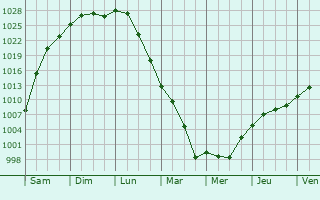 Graphe de la pression atmosphrique prvue pour Dessau