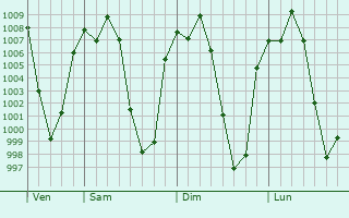 Graphe de la pression atmosphrique prvue pour San Mara Totoltepec