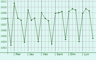 Graphe de la pression atmosphrique prvue pour Kolda