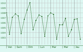 Graphe de la pression atmosphrique prvue pour Chhatapur