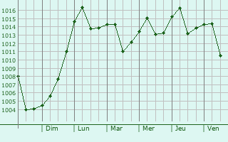 Graphe de la pression atmosphrique prvue pour Hollidaysburg