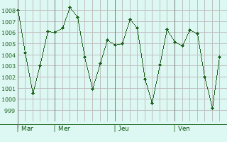 Graphe de la pression atmosphrique prvue pour Toungo