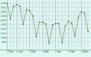Graphe de la pression atmosphrique prvue pour Unhel