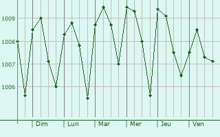 Graphe de la pression atmosphrique prvue pour Nnewi