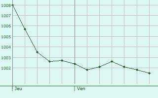 Graphe de la pression atmosphrique prvue pour treillers