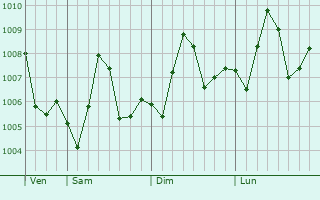 Graphe de la pression atmosphrique prvue pour Jizan