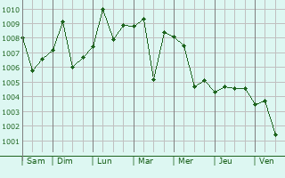 Graphe de la pression atmosphrique prvue pour Samarra