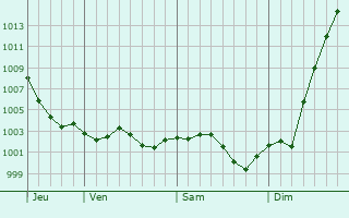 Graphe de la pression atmosphrique prvue pour Anceaumeville
