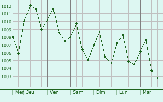 Graphe de la pression atmosphrique prvue pour Sawang Daen Din