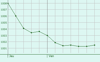 Graphe de la pression atmosphrique prvue pour Paimpont