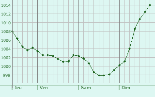 Graphe de la pression atmosphrique prvue pour Lonlay-l