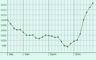 Graphe de la pression atmosphrique prvue pour La Rochelle-Normande
