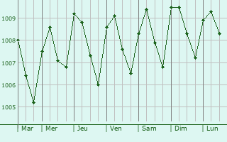 Graphe de la pression atmosphrique prvue pour Nkpor