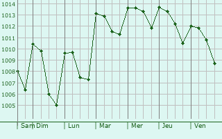 Graphe de la pression atmosphrique prvue pour El Estor