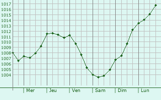 Graphe de la pression atmosphrique prvue pour L