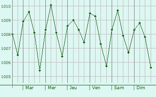 Graphe de la pression atmosphrique prvue pour Amagunze