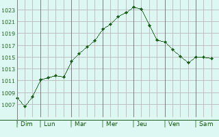 Graphe de la pression atmosphrique prvue pour Bouffmont