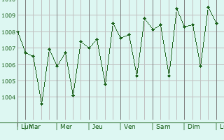 Graphe de la pression atmosphrique prvue pour Vasind