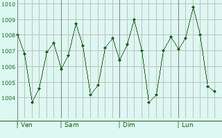 Graphe de la pression atmosphrique prvue pour Khopoli