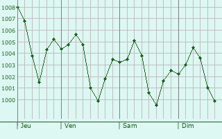 Graphe de la pression atmosphrique prvue pour Hansi
