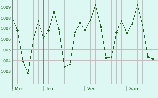 Graphe de la pression atmosphrique prvue pour Jawhar