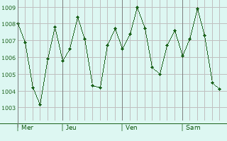 Graphe de la pression atmosphrique prvue pour Dombivli