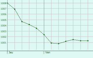 Graphe de la pression atmosphrique prvue pour Plounour-Mnez