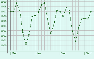 Graphe de la pression atmosphrique prvue pour Bokkos