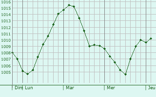 Graphe de la pression atmosphrique prvue pour Neftegorsk