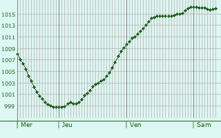 Graphe de la pression atmosphrique prvue pour Fromerville-les-Vallons