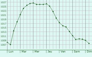 Graphe de la pression atmosphrique prvue pour Kristiansund