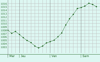 Graphe de la pression atmosphrique prvue pour Farmsen-Berne