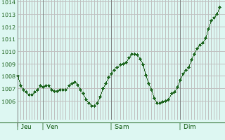 Graphe de la pression atmosphrique prvue pour Kappelrodeck