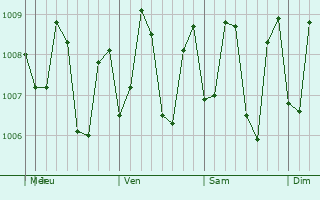 Graphe de la pression atmosphrique prvue pour Semporna