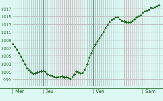 Graphe de la pression atmosphrique prvue pour Kirchseeon