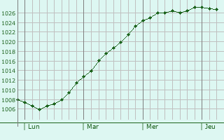 Graphe de la pression atmosphrique prvue pour Bornem