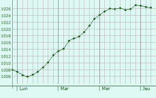 Graphe de la pression atmosphrique prvue pour Montigny-le-Tilleul