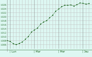 Graphe de la pression atmosphrique prvue pour Fernelmont