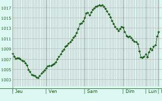 Graphe de la pression atmosphrique prvue pour Rahnsdorf