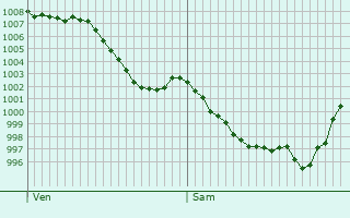 Graphe de la pression atmosphrique prvue pour Saint-Crac