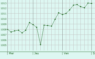 Graphe de la pression atmosphrique prvue pour Sabaudia