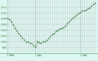 Graphe de la pression atmosphrique prvue pour Ognes