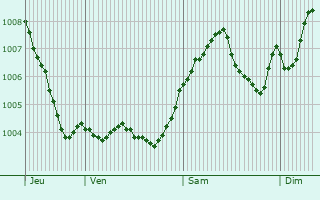 Graphe de la pression atmosphrique prvue pour Bergisch Gladbach